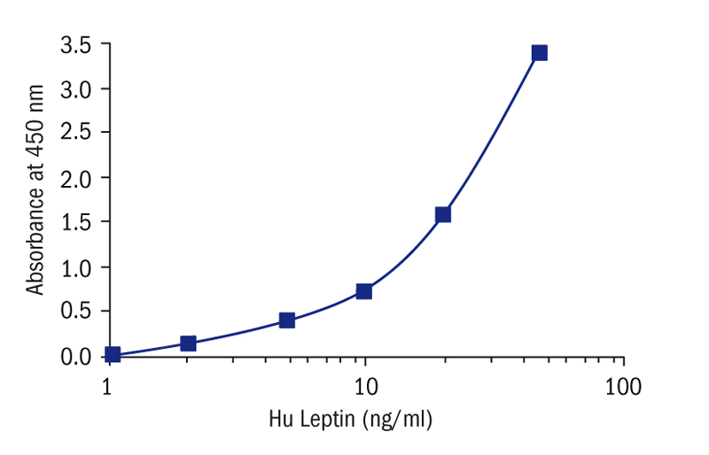 Calibration Curve